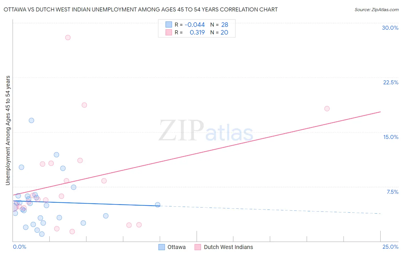 Ottawa vs Dutch West Indian Unemployment Among Ages 45 to 54 years