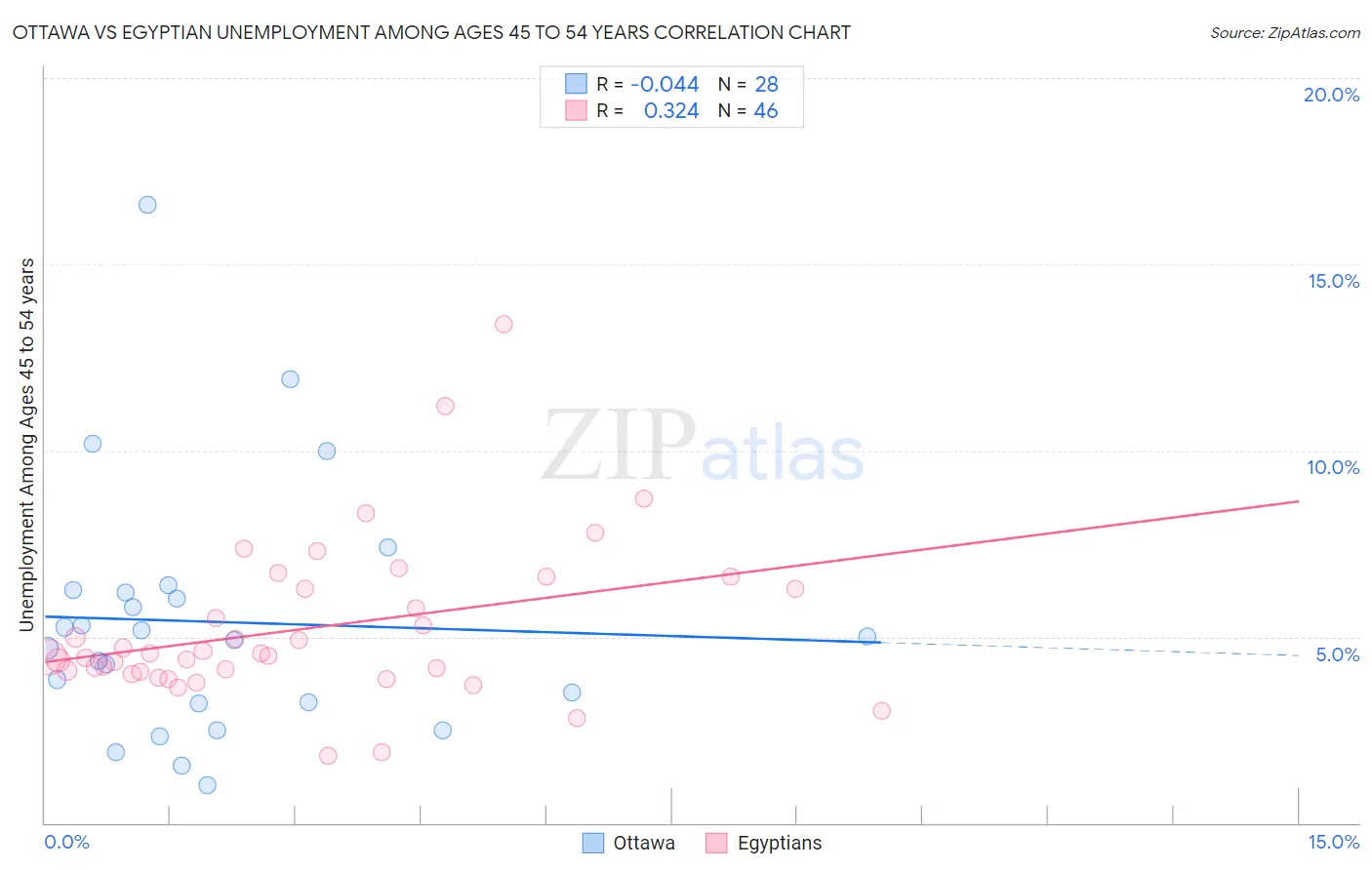Ottawa vs Egyptian Unemployment Among Ages 45 to 54 years