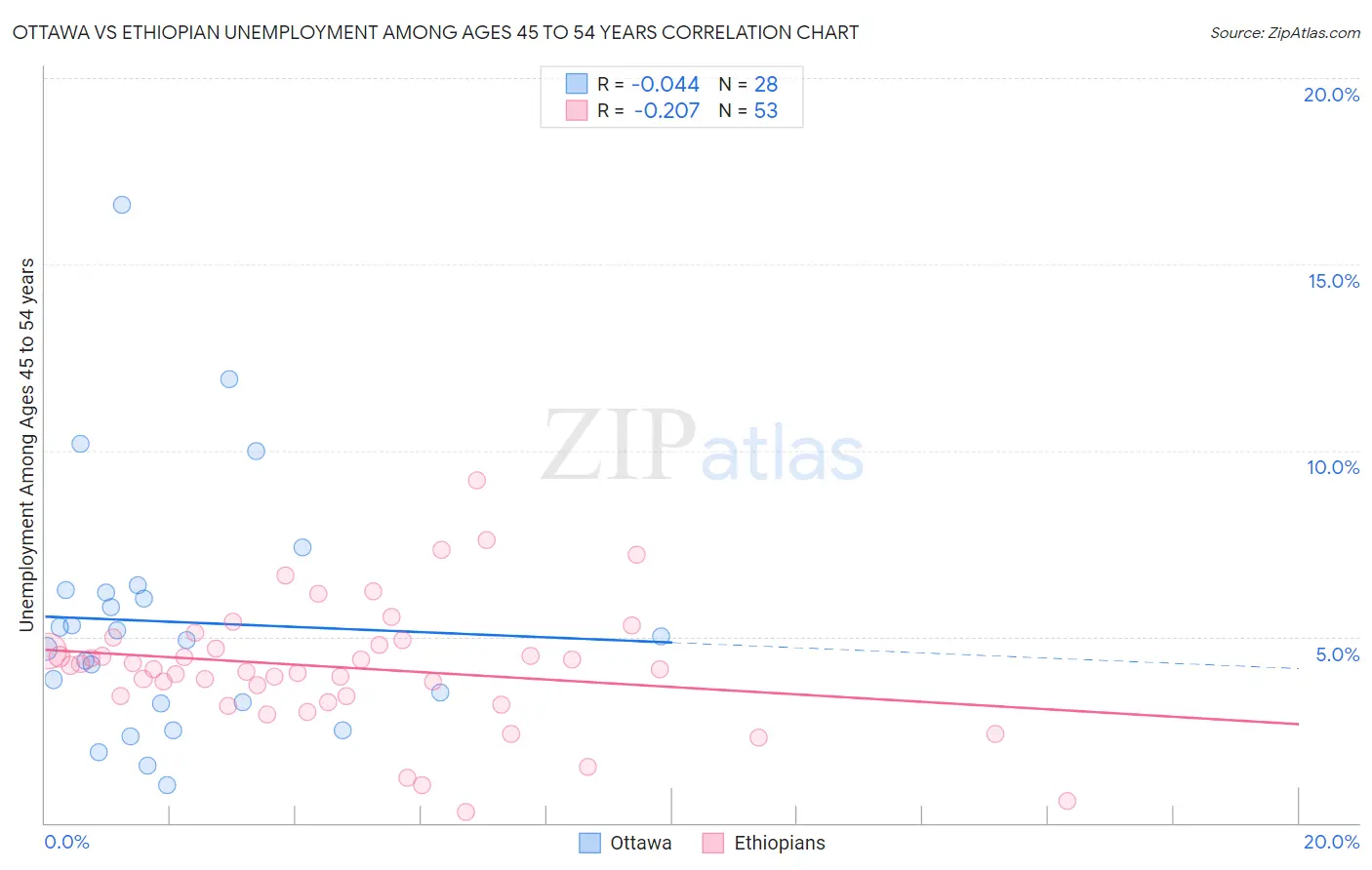 Ottawa vs Ethiopian Unemployment Among Ages 45 to 54 years