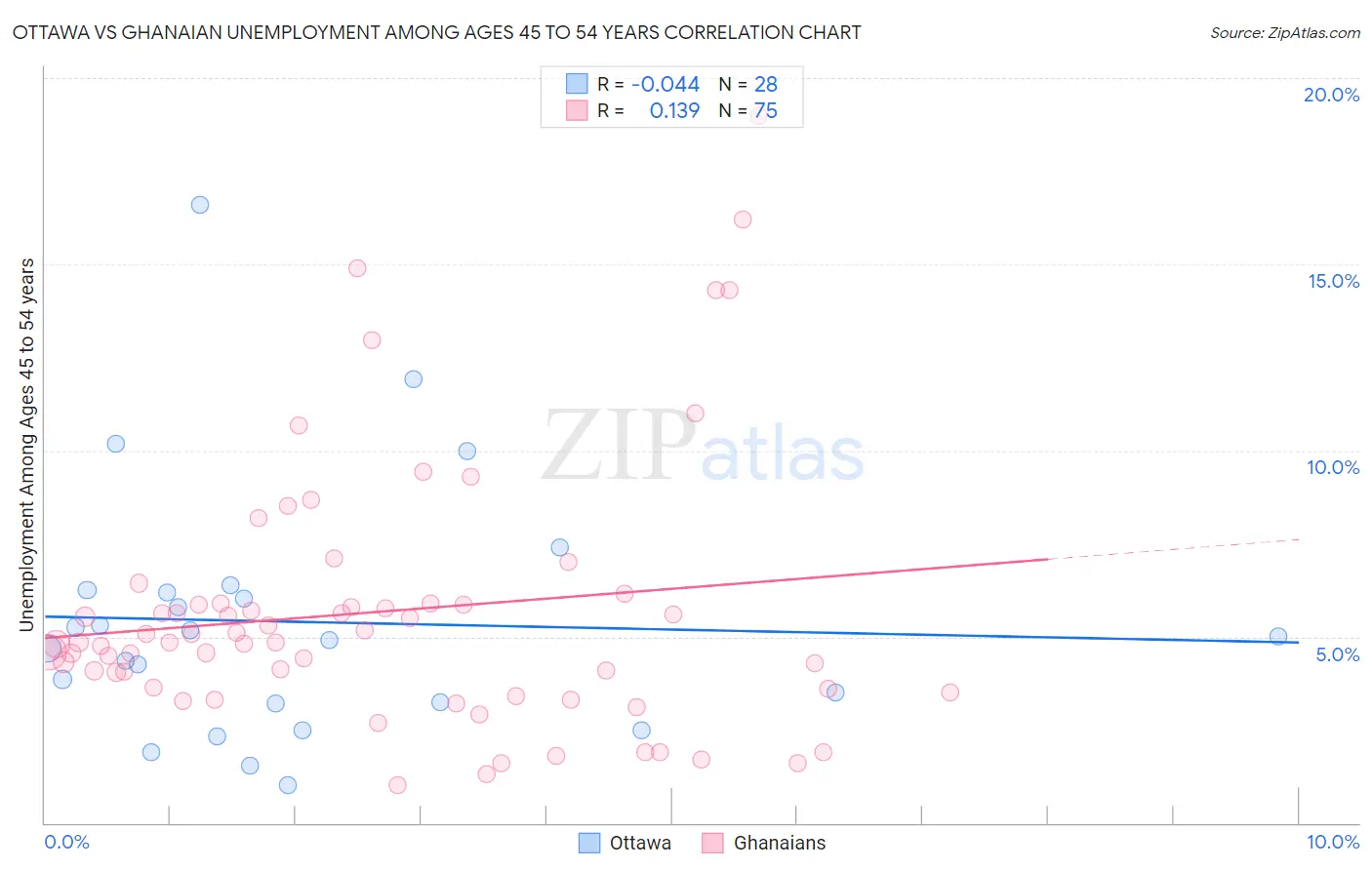 Ottawa vs Ghanaian Unemployment Among Ages 45 to 54 years