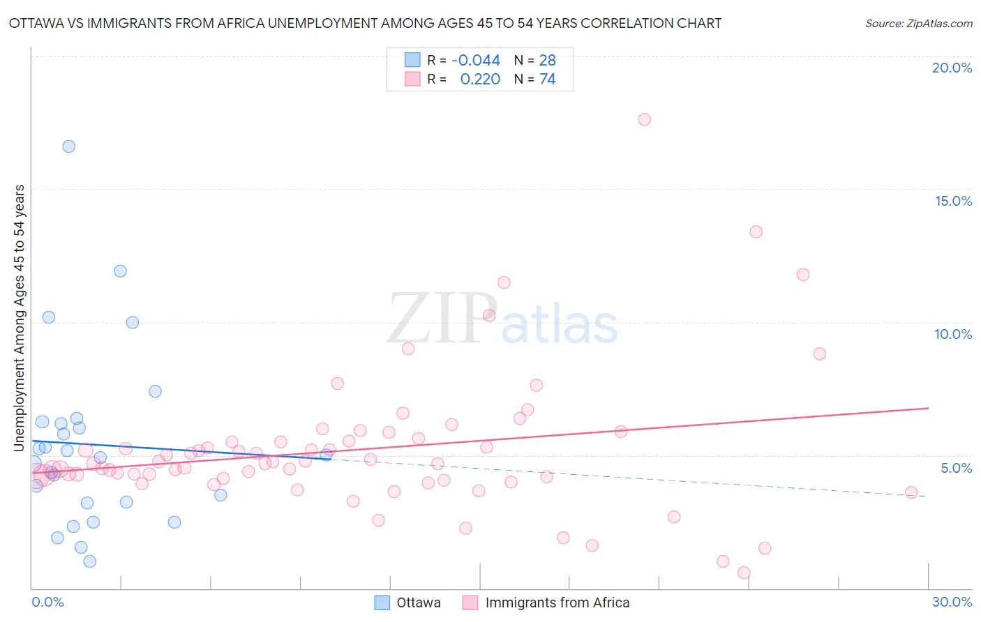Ottawa vs Immigrants from Africa Unemployment Among Ages 45 to 54 years