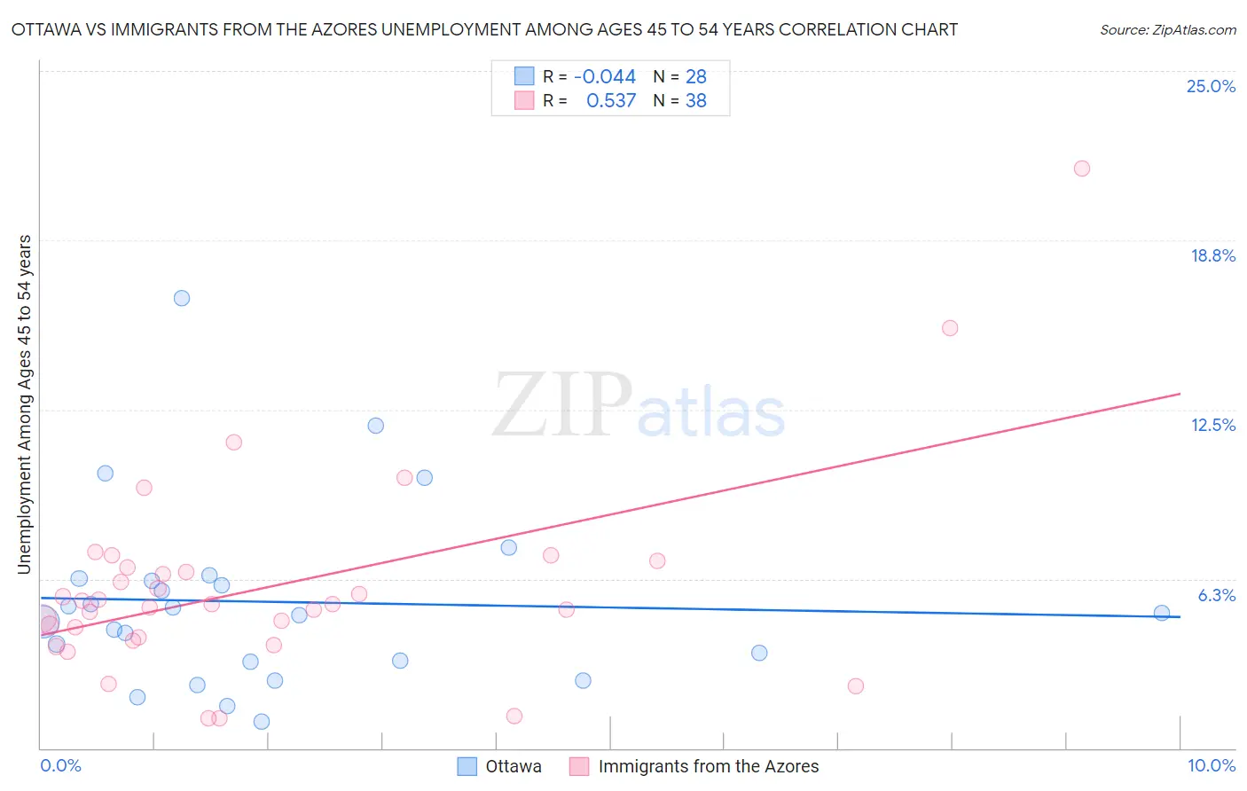 Ottawa vs Immigrants from the Azores Unemployment Among Ages 45 to 54 years