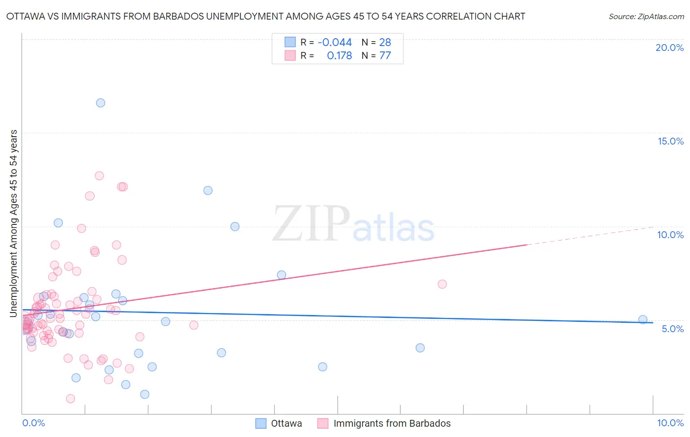 Ottawa vs Immigrants from Barbados Unemployment Among Ages 45 to 54 years