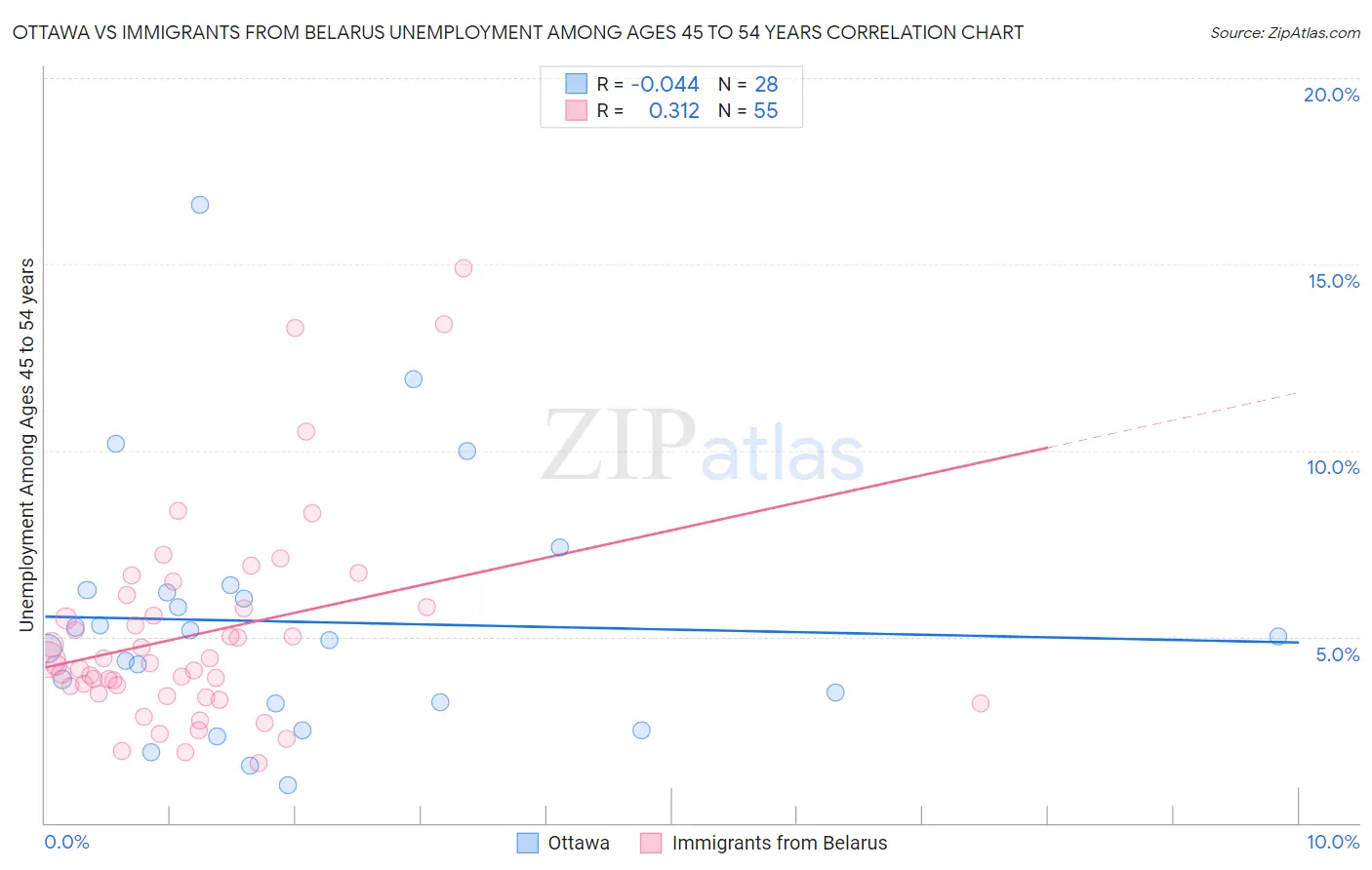 Ottawa vs Immigrants from Belarus Unemployment Among Ages 45 to 54 years