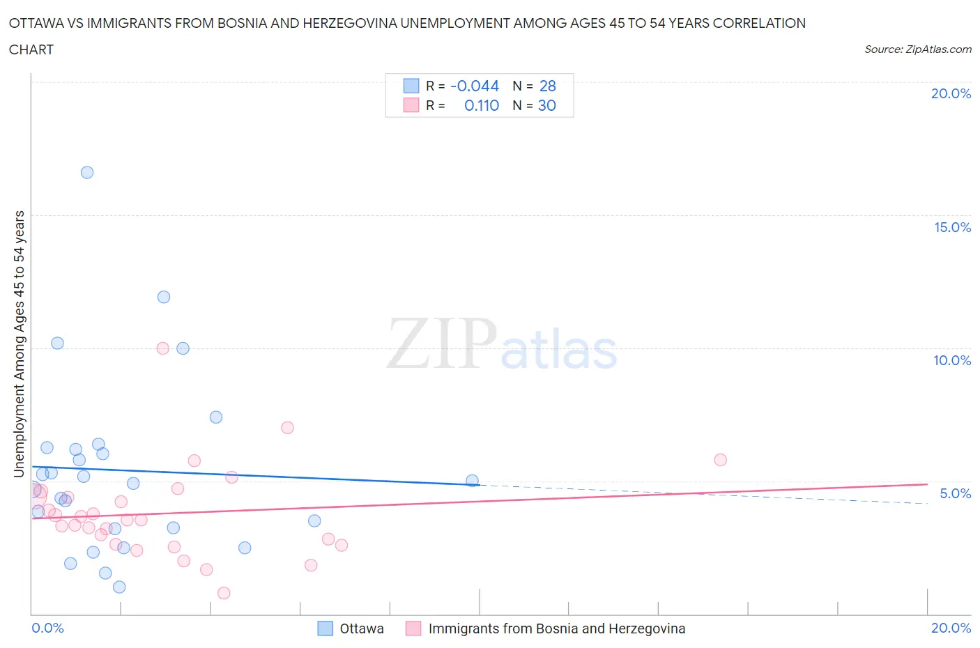 Ottawa vs Immigrants from Bosnia and Herzegovina Unemployment Among Ages 45 to 54 years