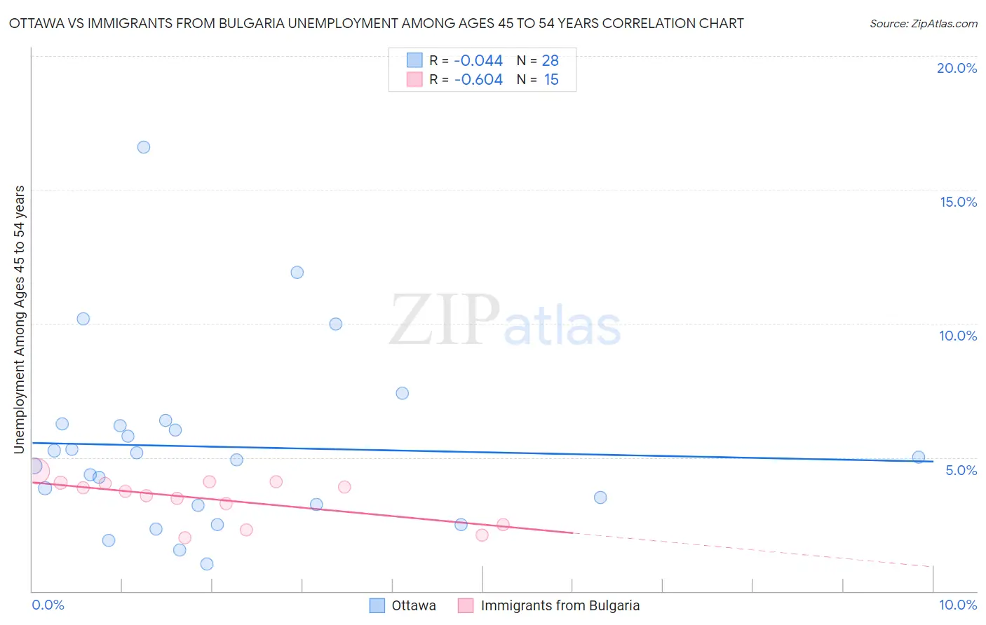 Ottawa vs Immigrants from Bulgaria Unemployment Among Ages 45 to 54 years