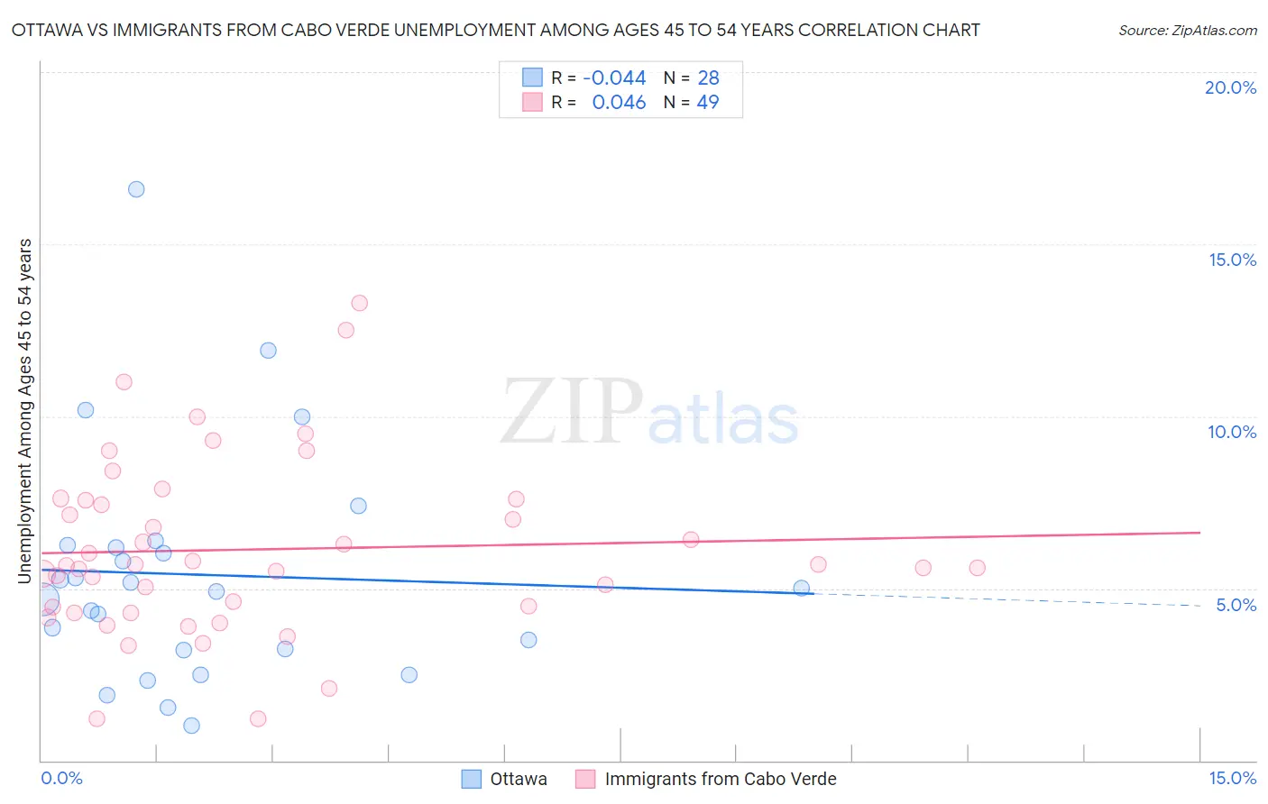 Ottawa vs Immigrants from Cabo Verde Unemployment Among Ages 45 to 54 years