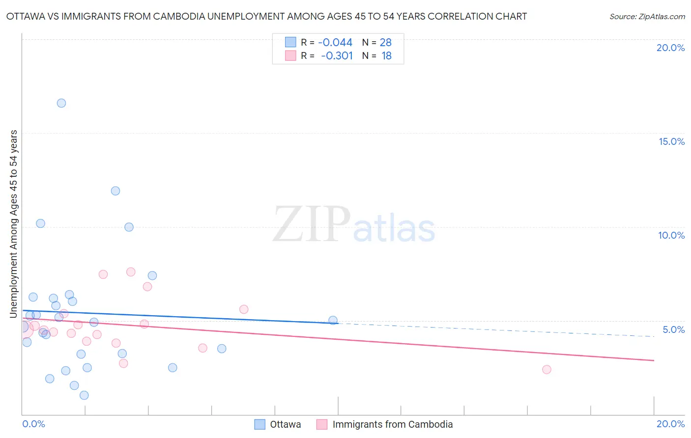Ottawa vs Immigrants from Cambodia Unemployment Among Ages 45 to 54 years