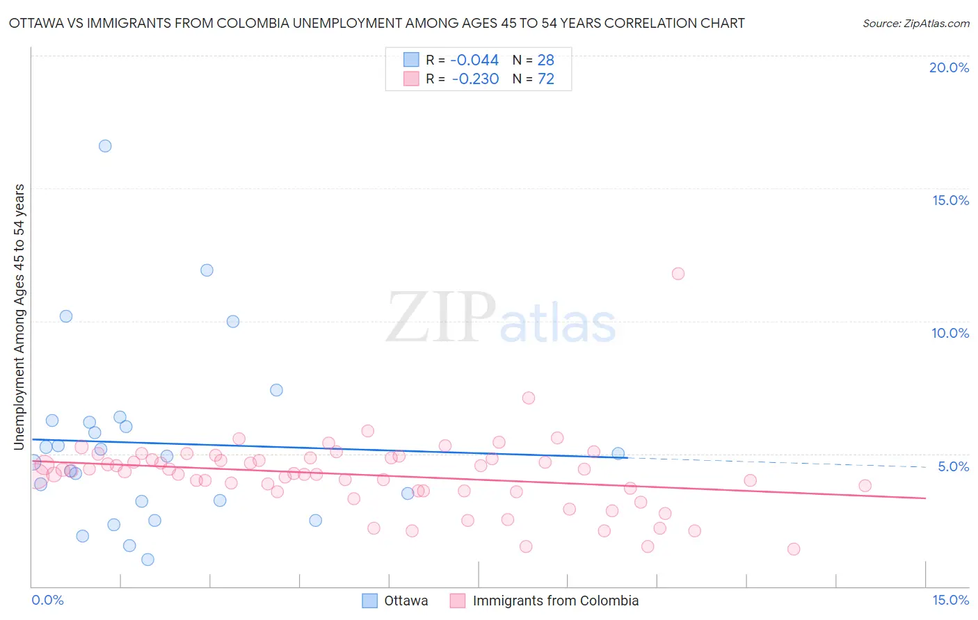 Ottawa vs Immigrants from Colombia Unemployment Among Ages 45 to 54 years