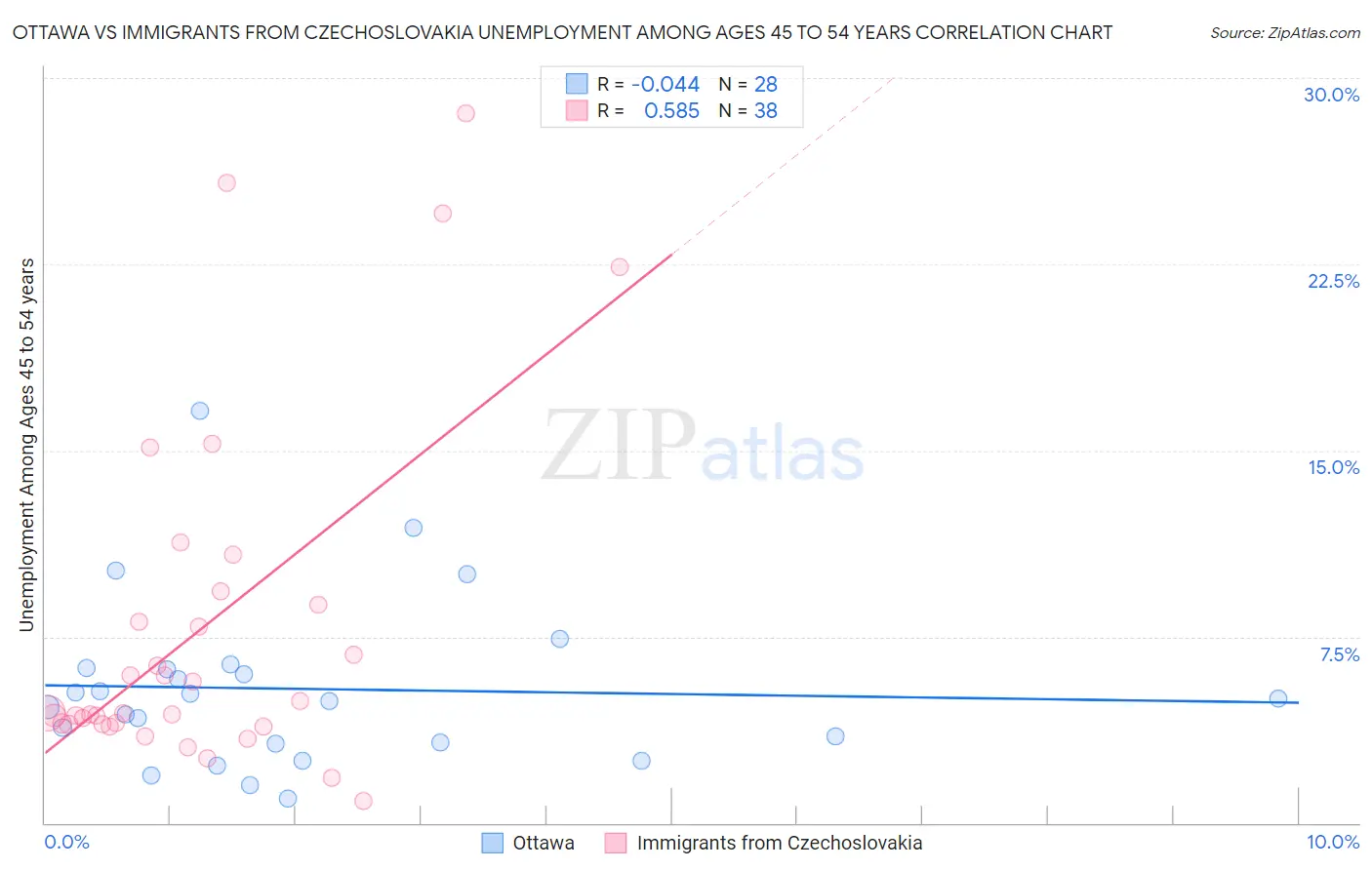 Ottawa vs Immigrants from Czechoslovakia Unemployment Among Ages 45 to 54 years