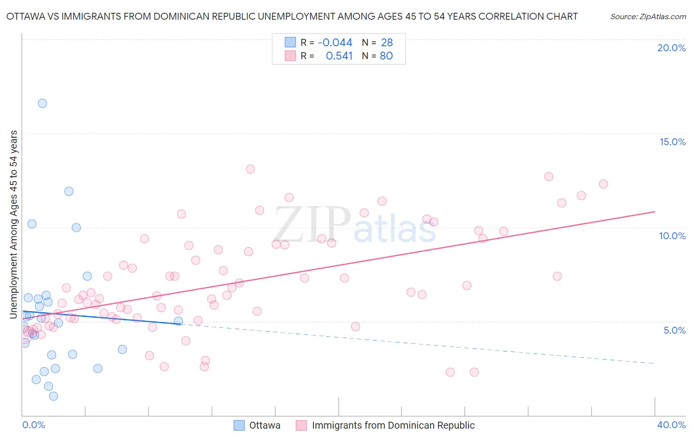 Ottawa vs Immigrants from Dominican Republic Unemployment Among Ages 45 to 54 years