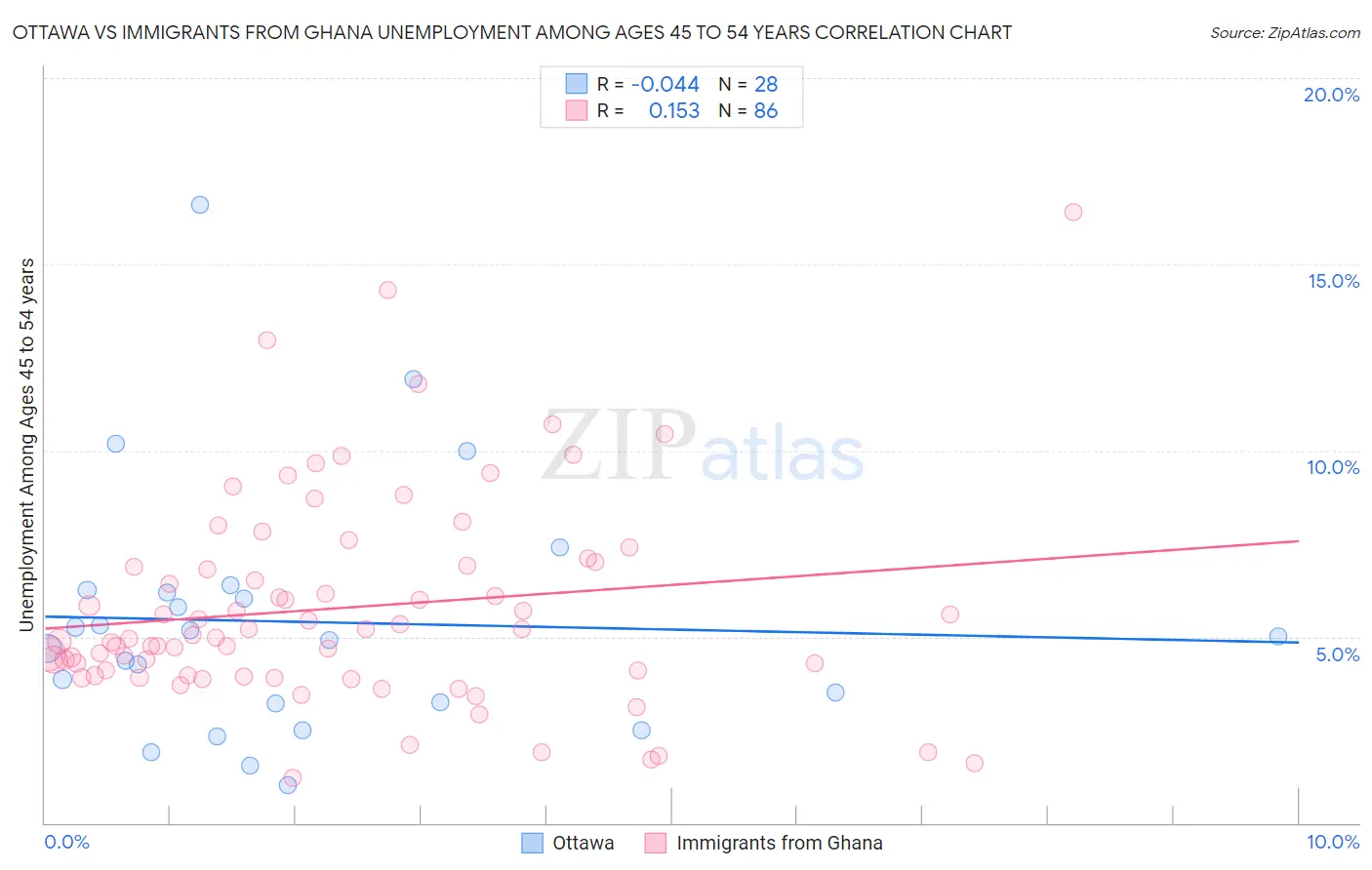 Ottawa vs Immigrants from Ghana Unemployment Among Ages 45 to 54 years