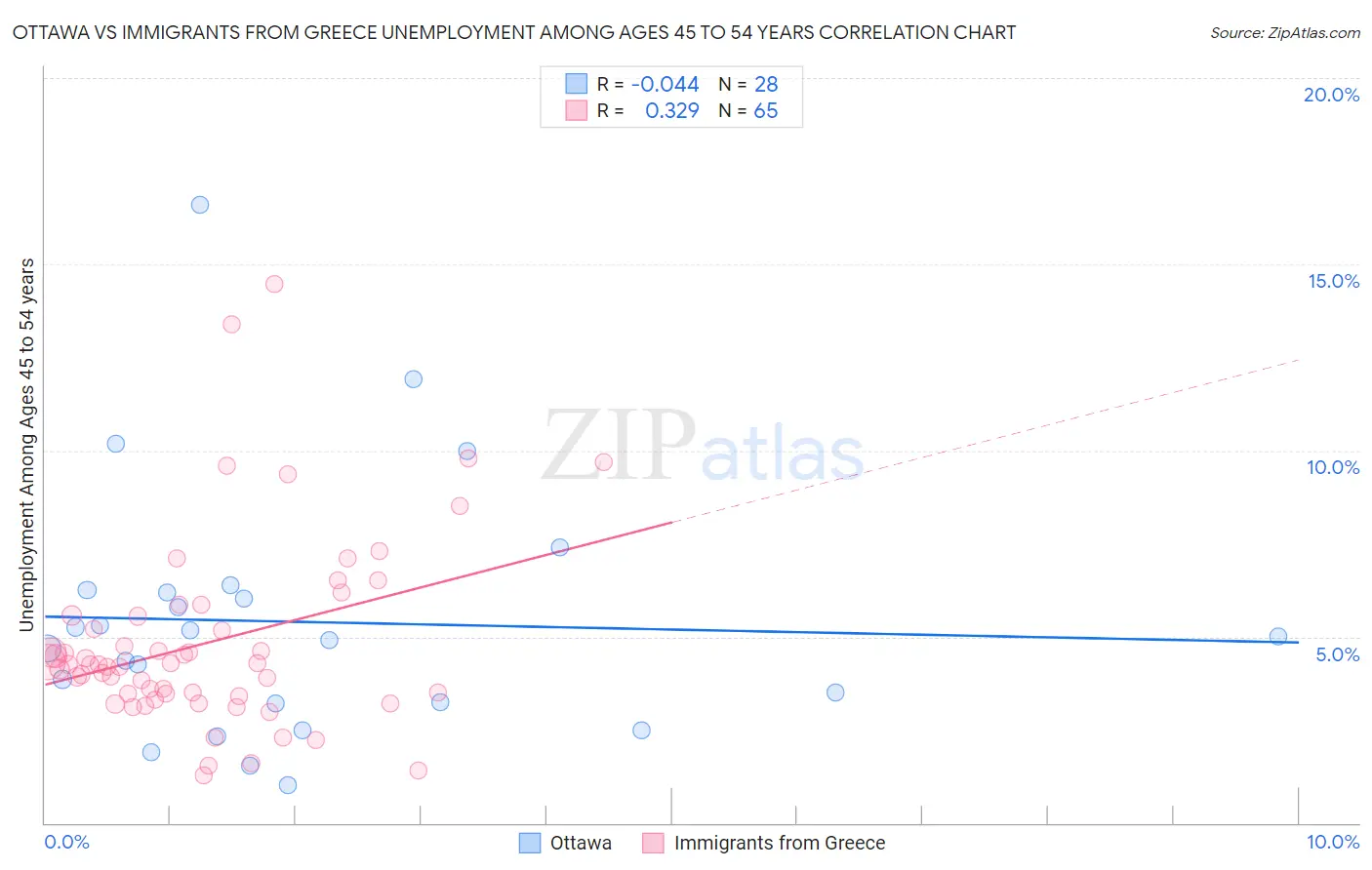 Ottawa vs Immigrants from Greece Unemployment Among Ages 45 to 54 years