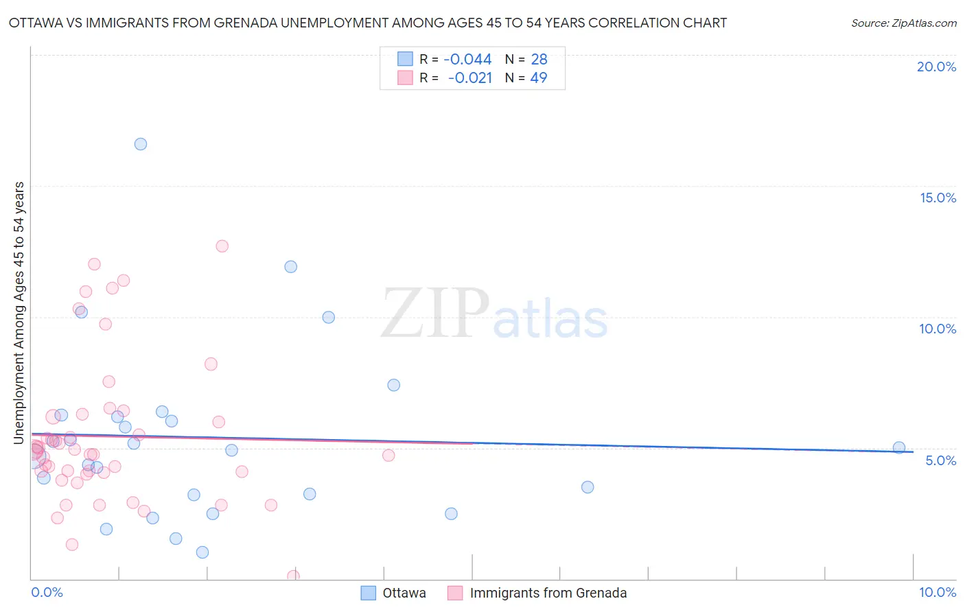 Ottawa vs Immigrants from Grenada Unemployment Among Ages 45 to 54 years