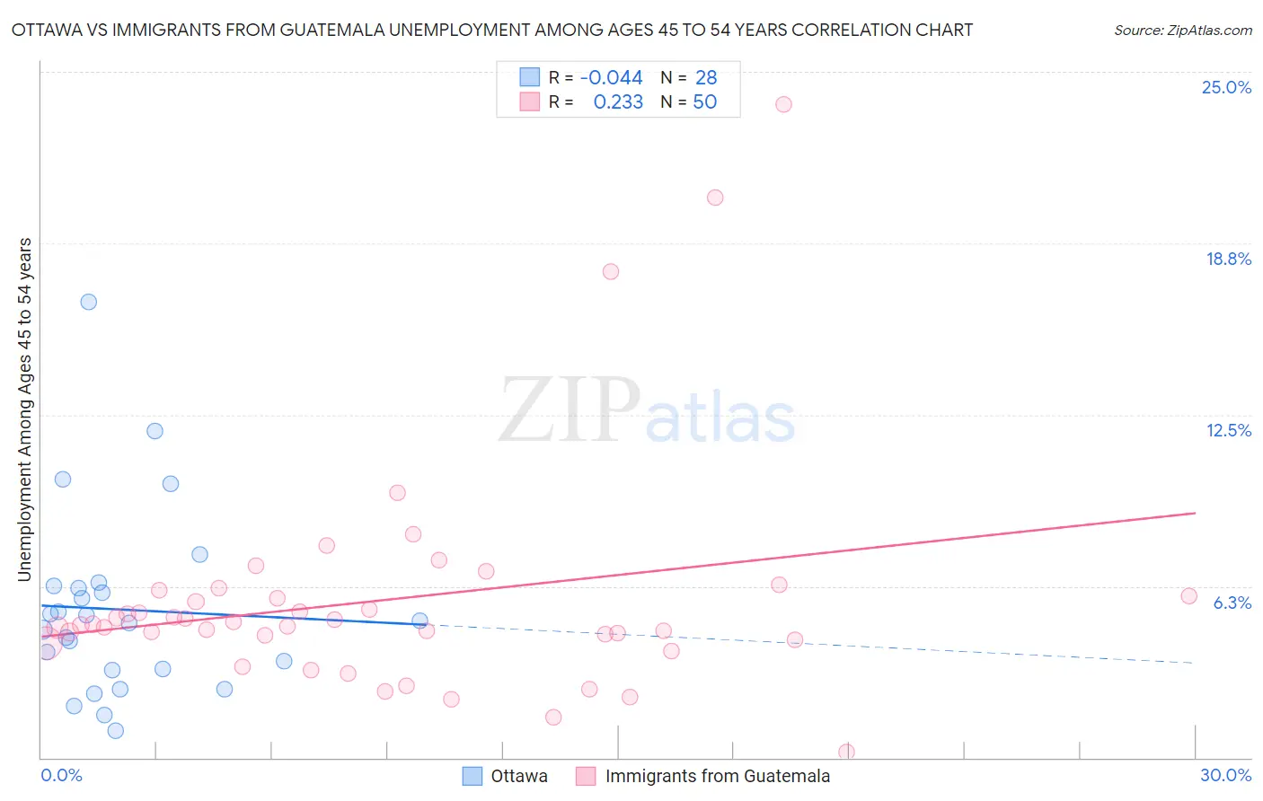Ottawa vs Immigrants from Guatemala Unemployment Among Ages 45 to 54 years