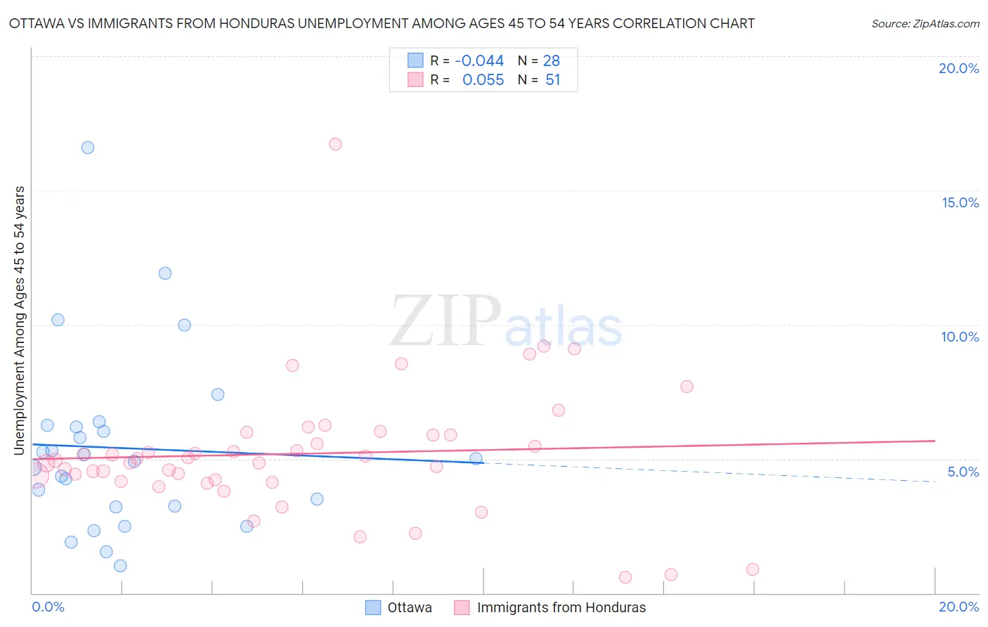 Ottawa vs Immigrants from Honduras Unemployment Among Ages 45 to 54 years