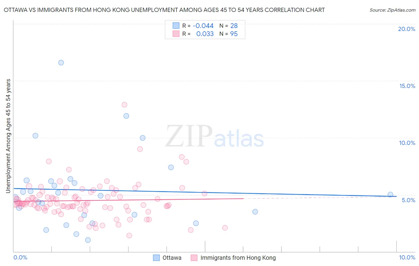 Ottawa vs Immigrants from Hong Kong Unemployment Among Ages 45 to 54 years