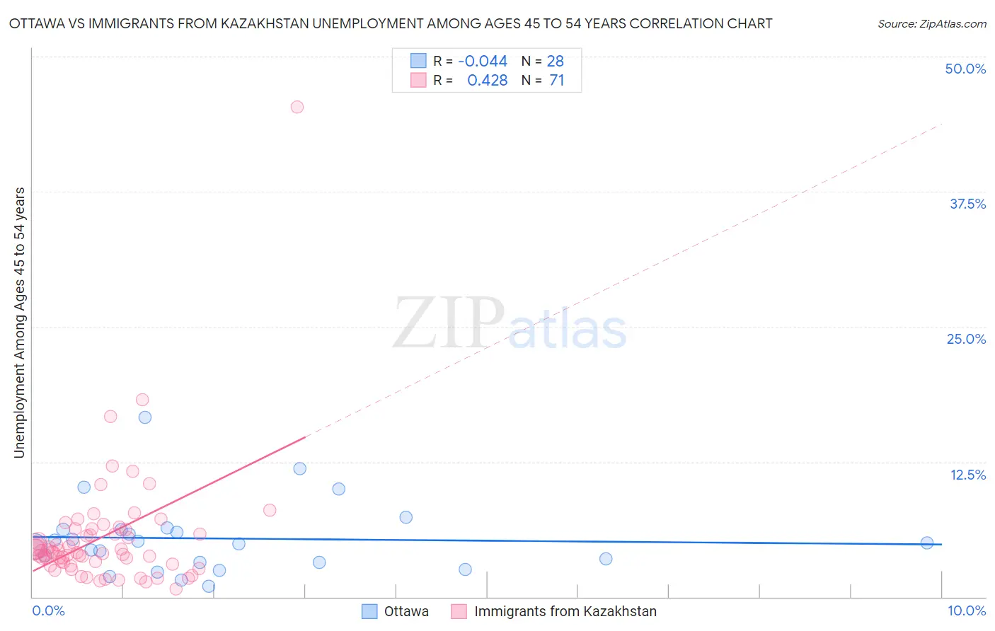Ottawa vs Immigrants from Kazakhstan Unemployment Among Ages 45 to 54 years