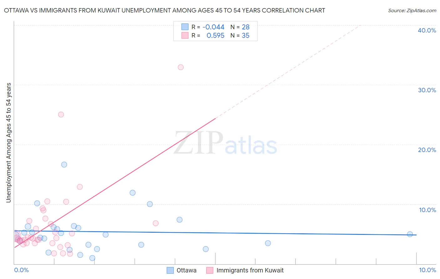 Ottawa vs Immigrants from Kuwait Unemployment Among Ages 45 to 54 years