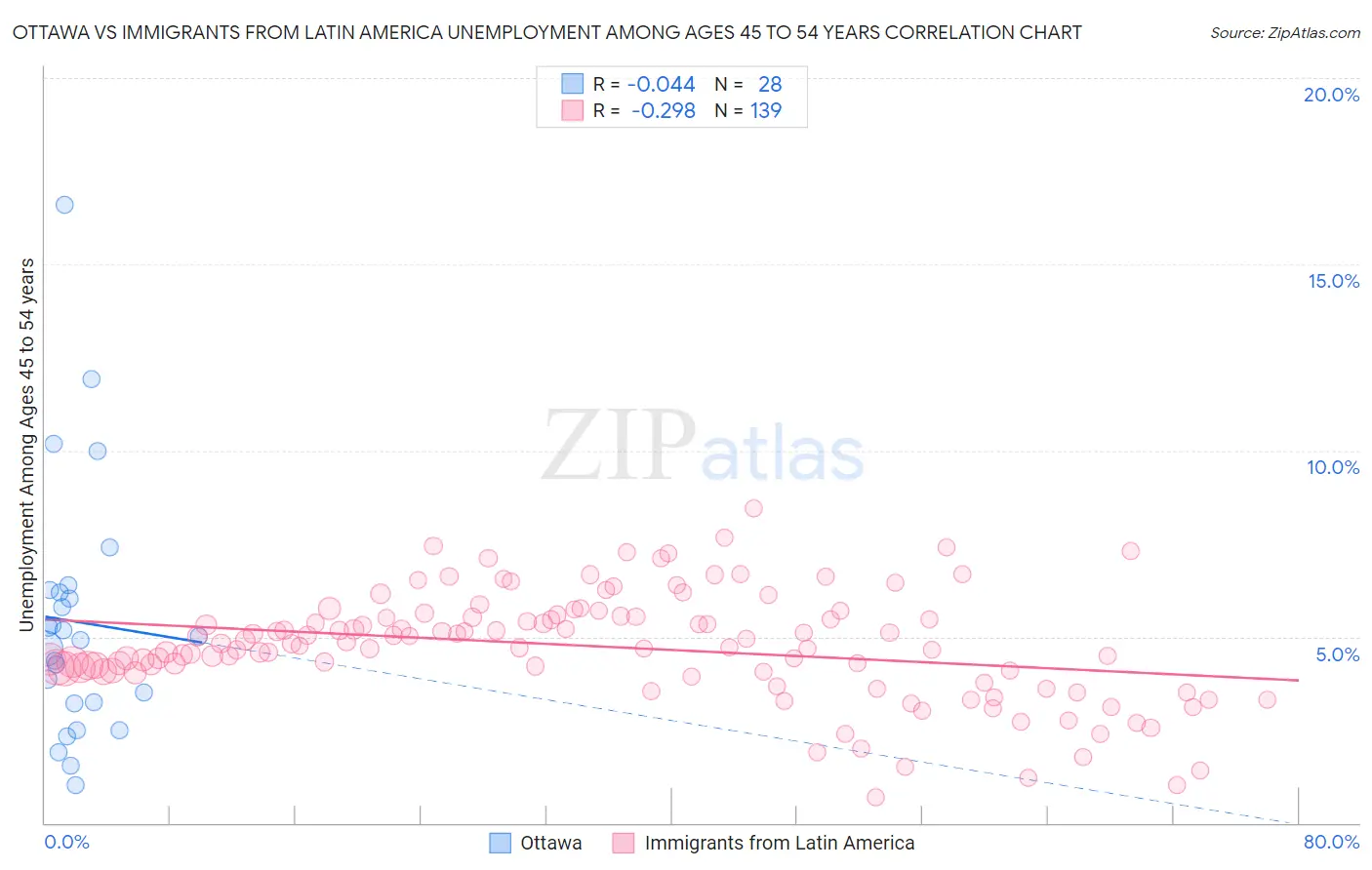 Ottawa vs Immigrants from Latin America Unemployment Among Ages 45 to 54 years