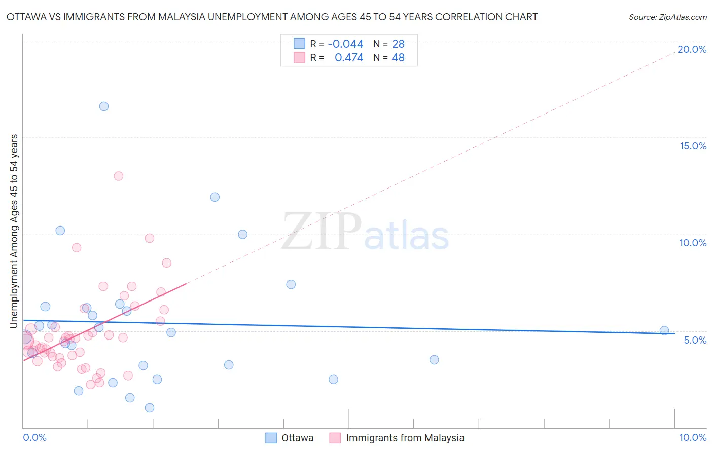 Ottawa vs Immigrants from Malaysia Unemployment Among Ages 45 to 54 years