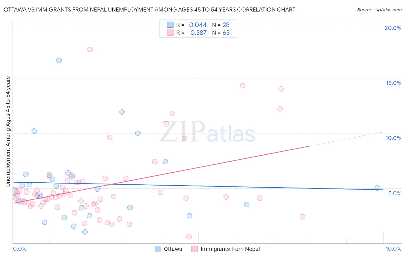 Ottawa vs Immigrants from Nepal Unemployment Among Ages 45 to 54 years