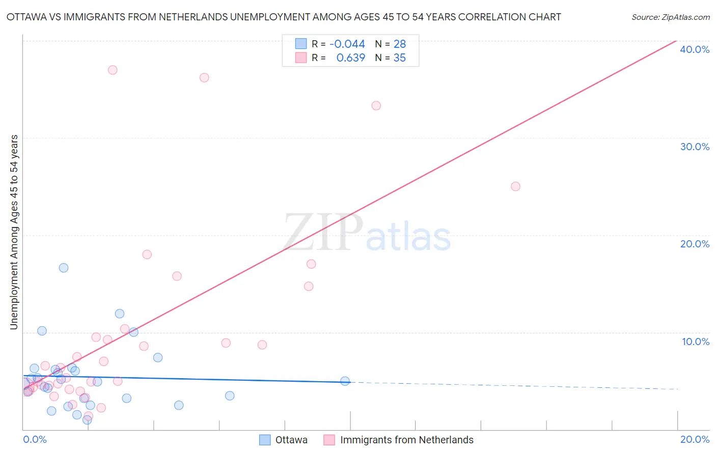 Ottawa vs Immigrants from Netherlands Unemployment Among Ages 45 to 54 years