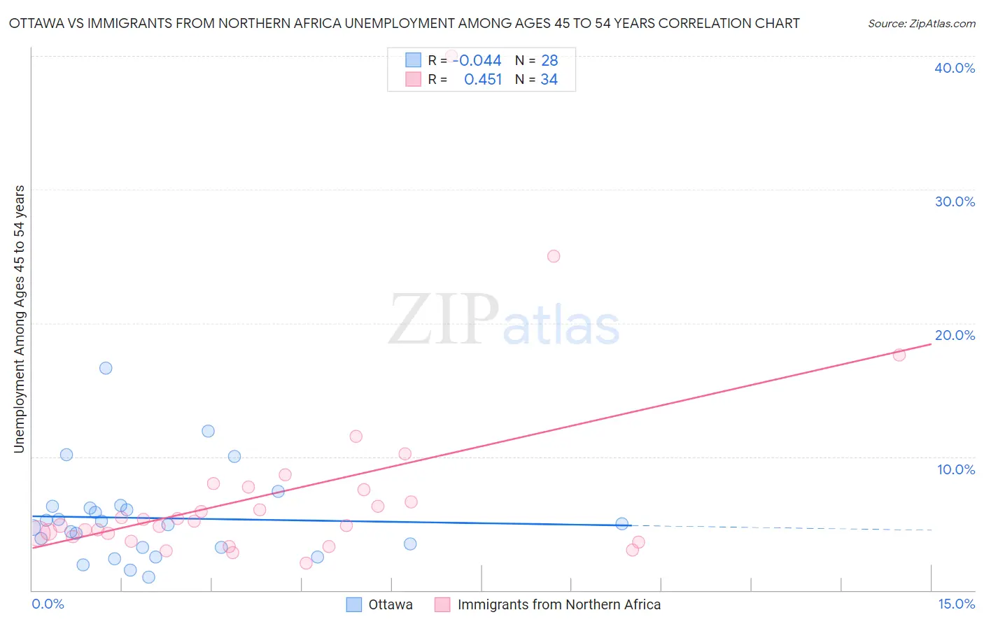 Ottawa vs Immigrants from Northern Africa Unemployment Among Ages 45 to 54 years