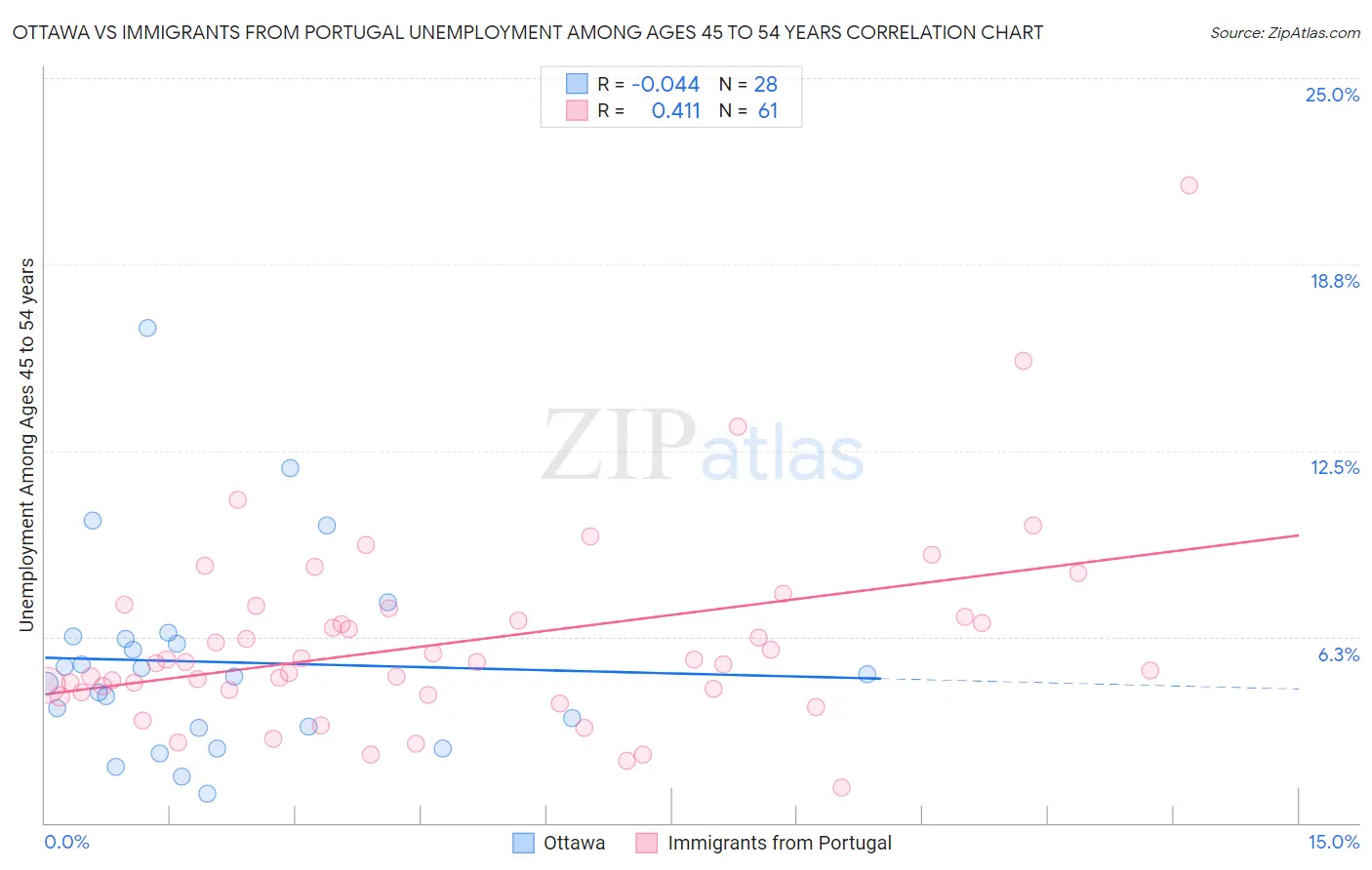 Ottawa vs Immigrants from Portugal Unemployment Among Ages 45 to 54 years
