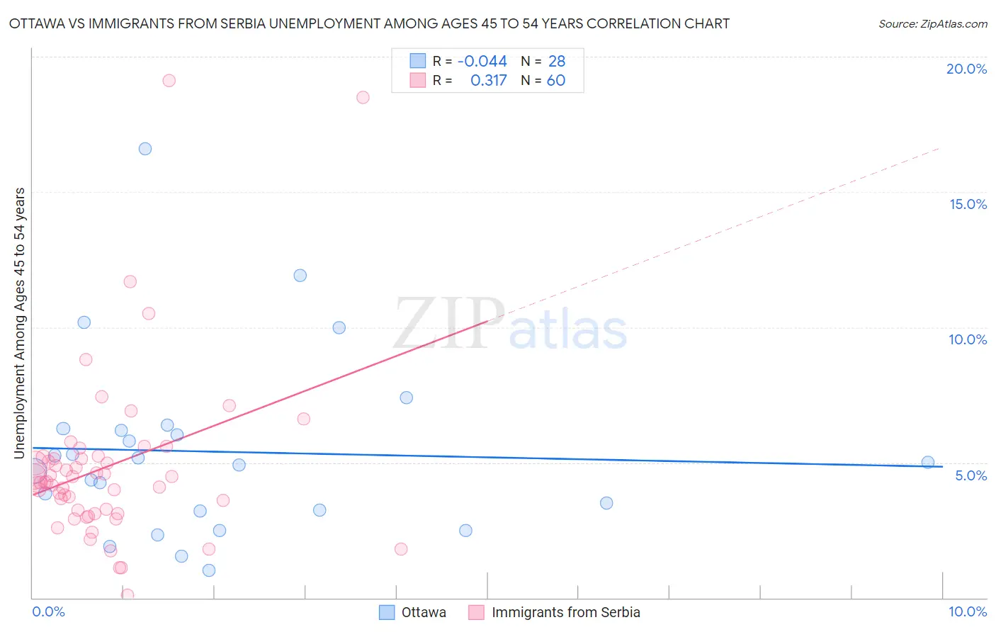 Ottawa vs Immigrants from Serbia Unemployment Among Ages 45 to 54 years