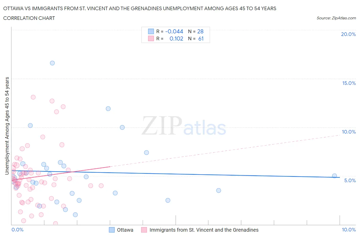 Ottawa vs Immigrants from St. Vincent and the Grenadines Unemployment Among Ages 45 to 54 years