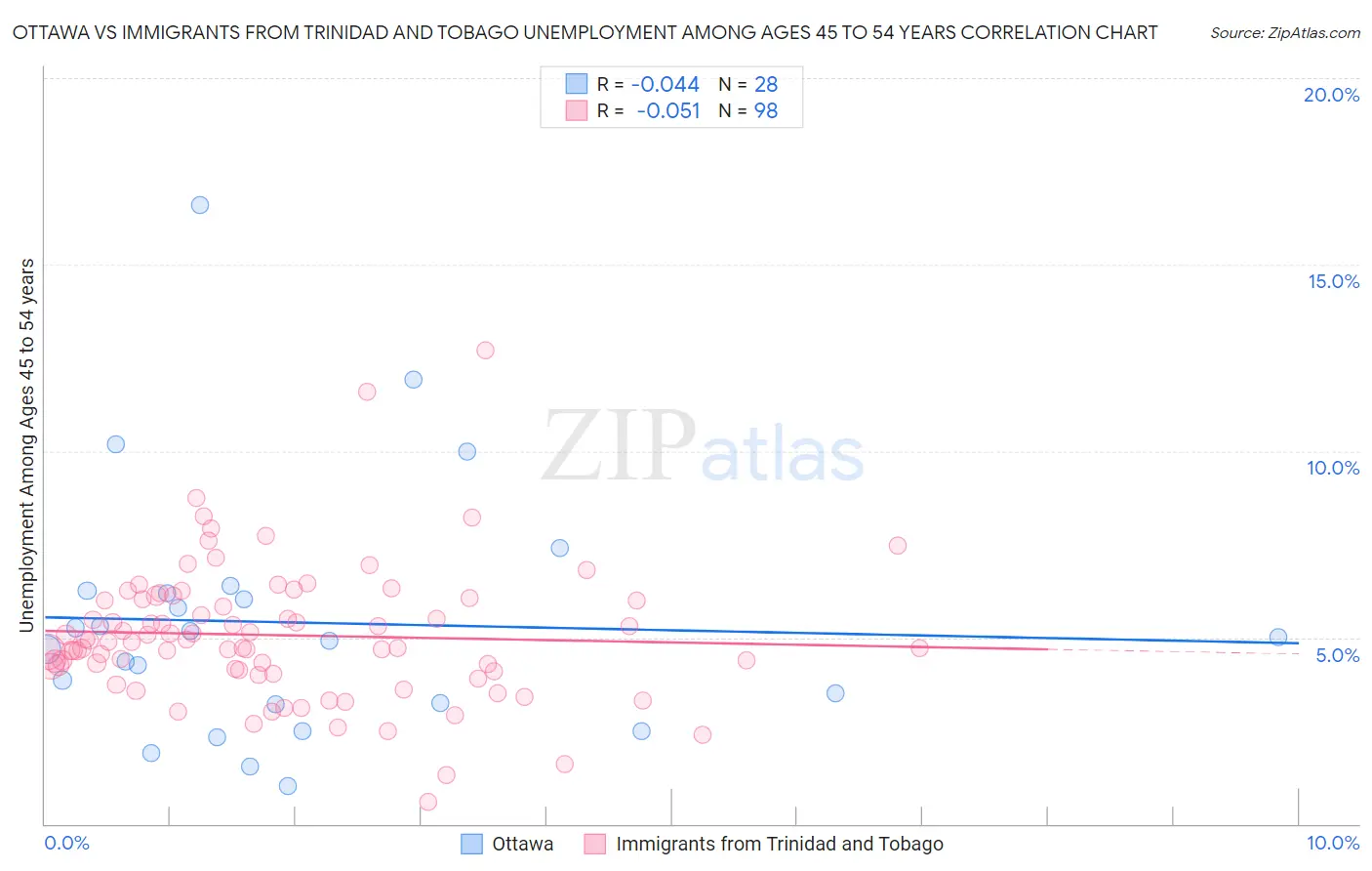 Ottawa vs Immigrants from Trinidad and Tobago Unemployment Among Ages 45 to 54 years