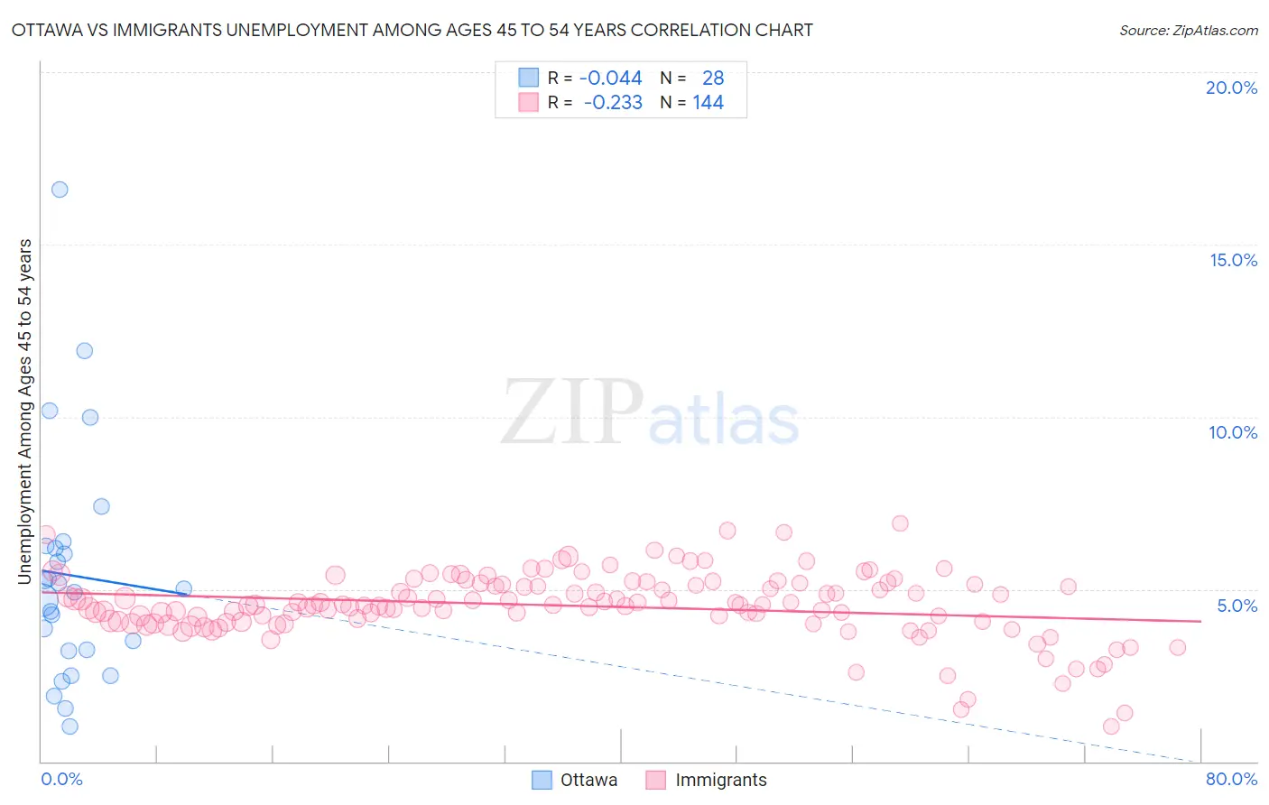 Ottawa vs Immigrants Unemployment Among Ages 45 to 54 years