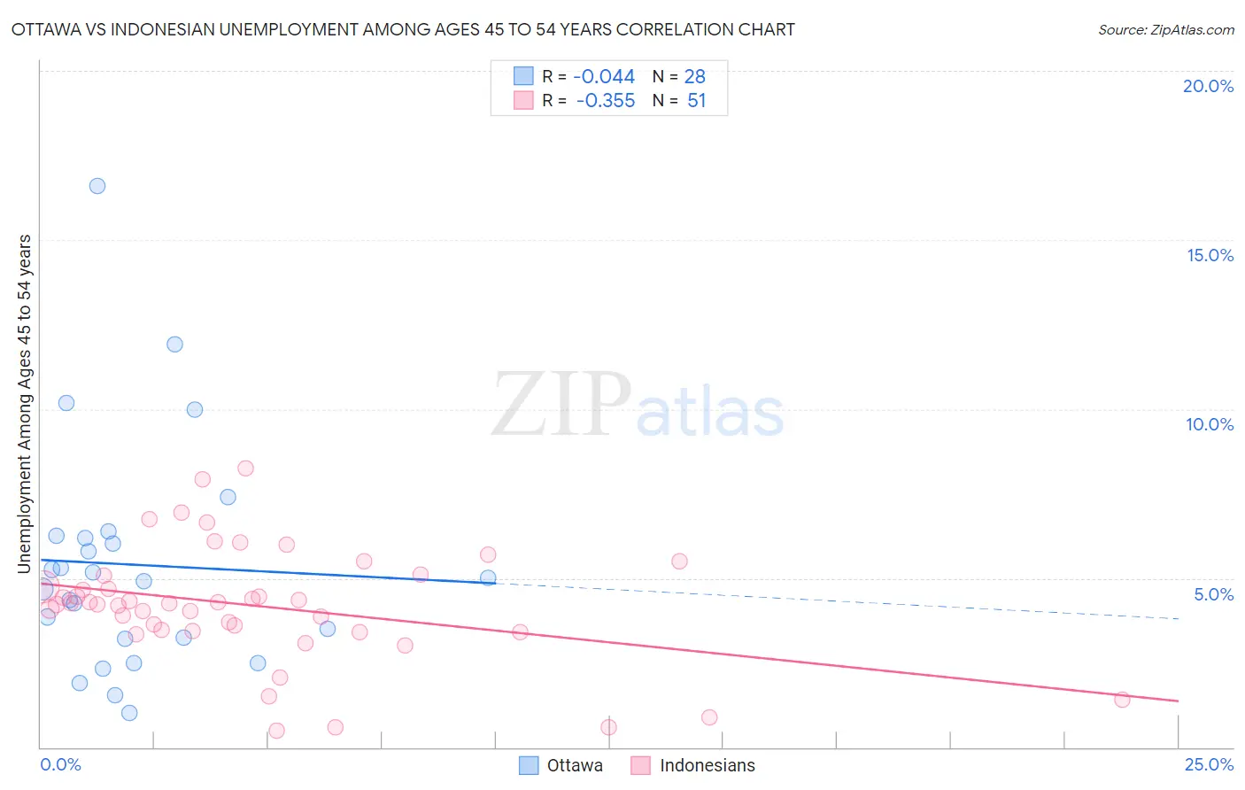 Ottawa vs Indonesian Unemployment Among Ages 45 to 54 years