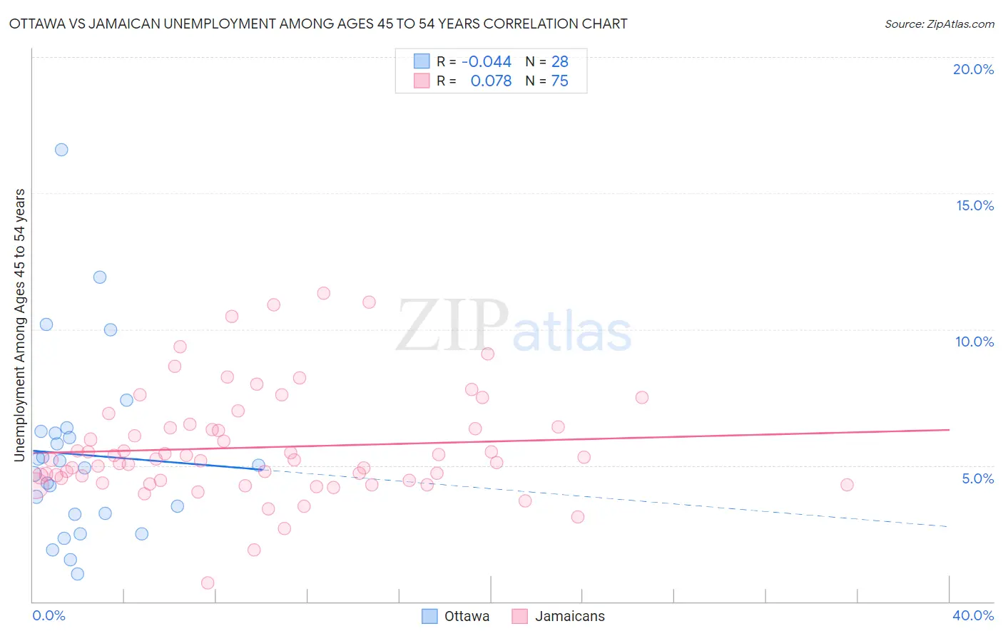 Ottawa vs Jamaican Unemployment Among Ages 45 to 54 years