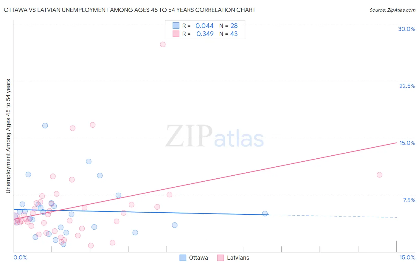Ottawa vs Latvian Unemployment Among Ages 45 to 54 years