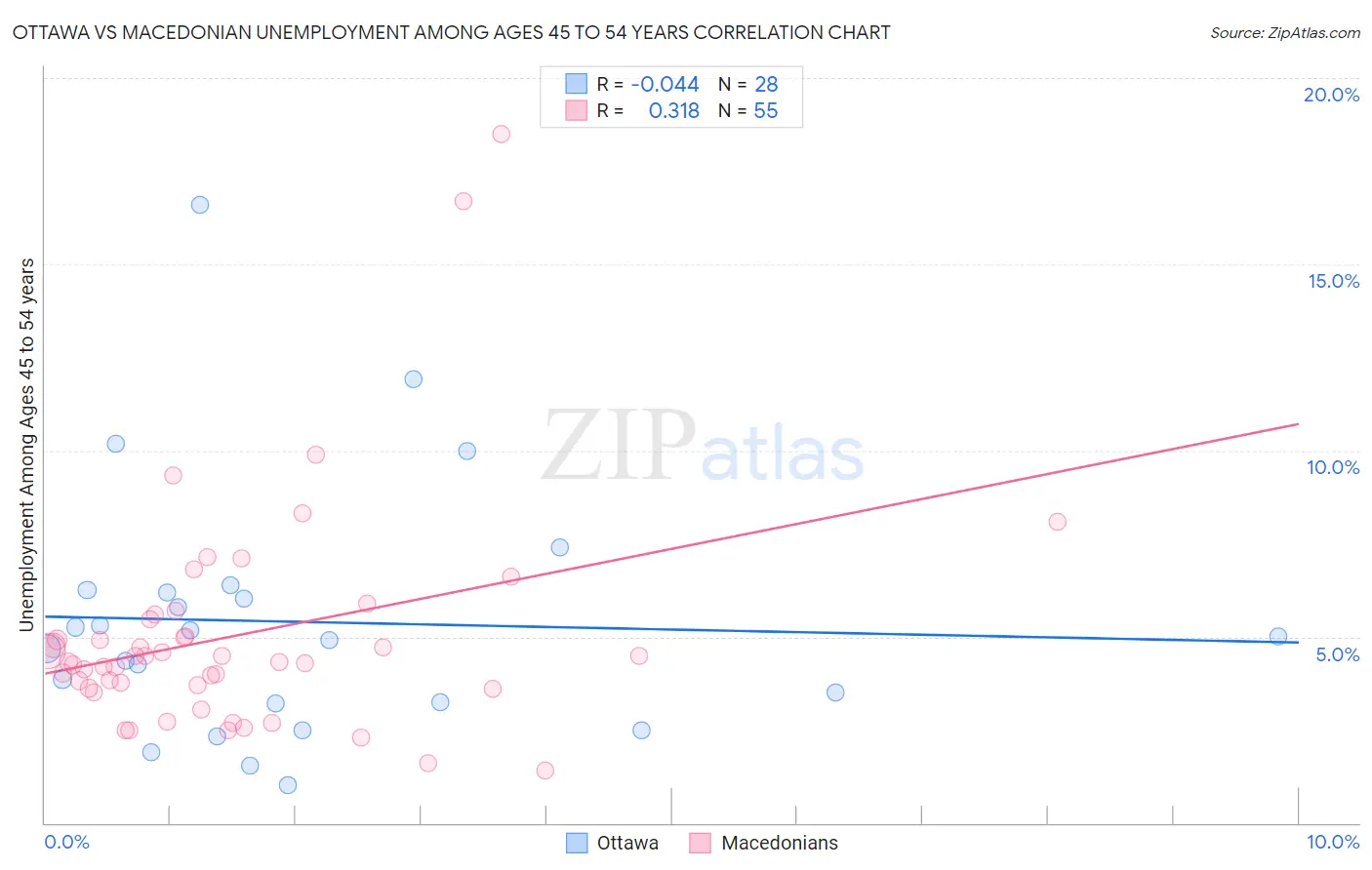 Ottawa vs Macedonian Unemployment Among Ages 45 to 54 years