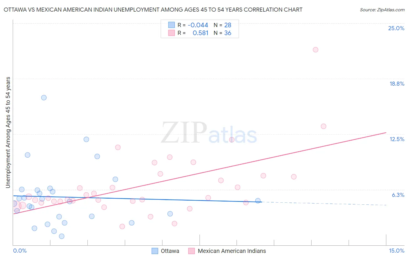 Ottawa vs Mexican American Indian Unemployment Among Ages 45 to 54 years