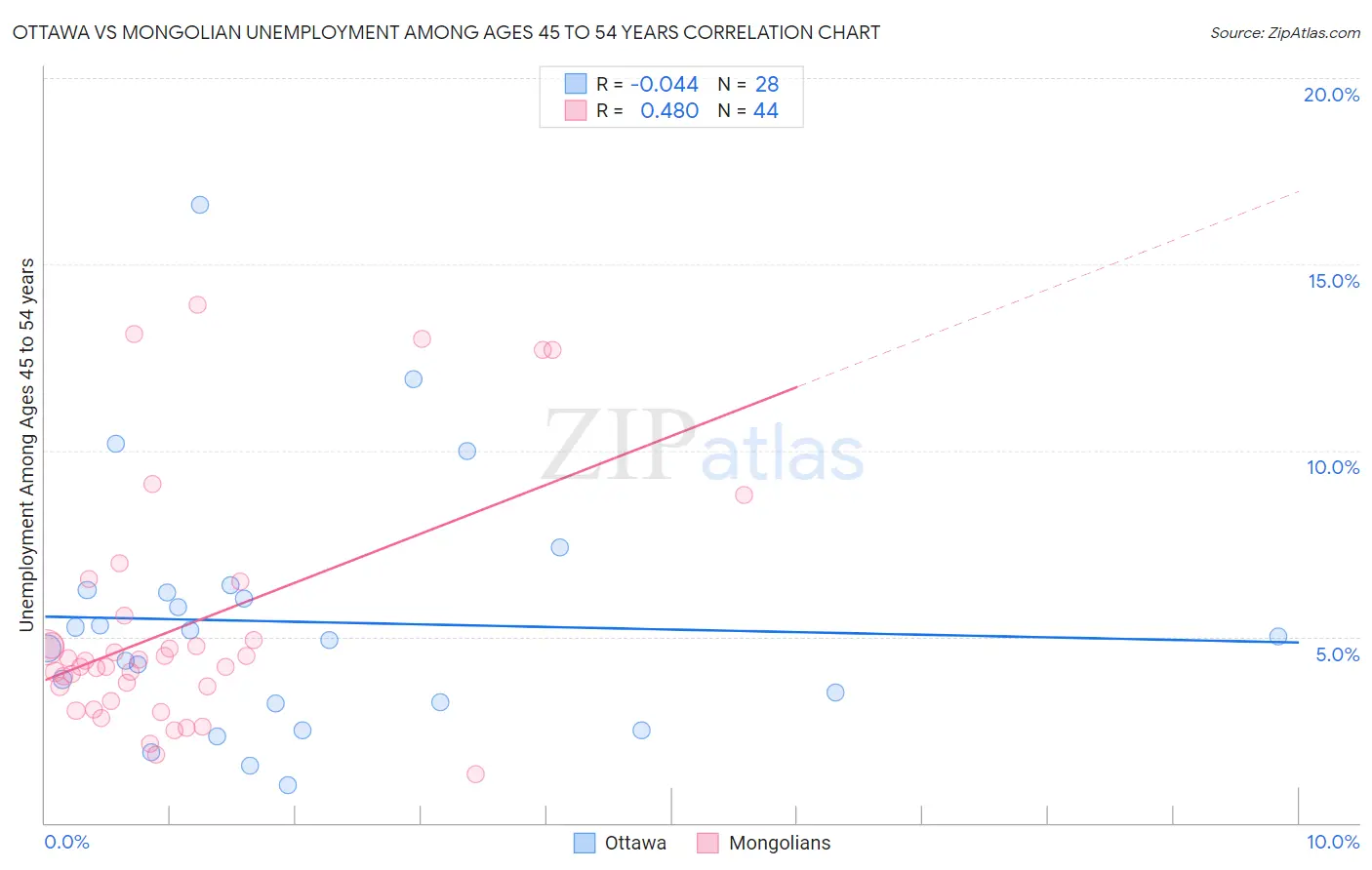 Ottawa vs Mongolian Unemployment Among Ages 45 to 54 years