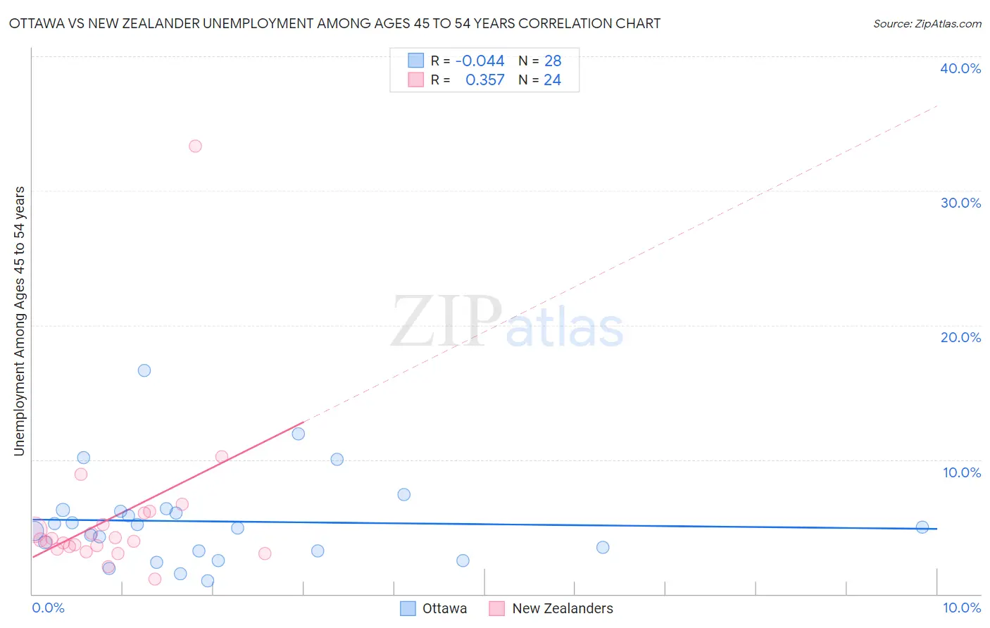 Ottawa vs New Zealander Unemployment Among Ages 45 to 54 years