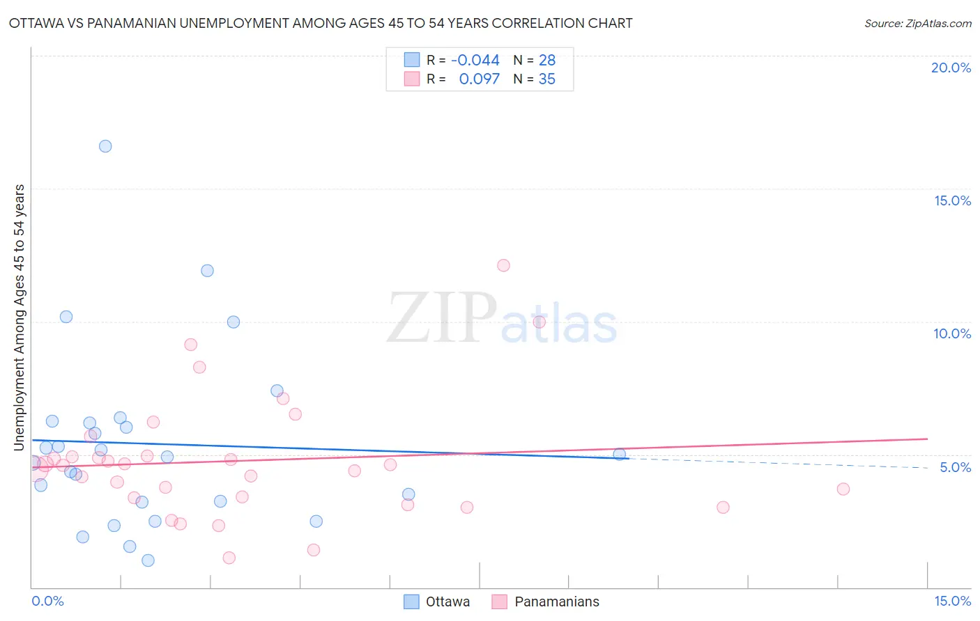 Ottawa vs Panamanian Unemployment Among Ages 45 to 54 years