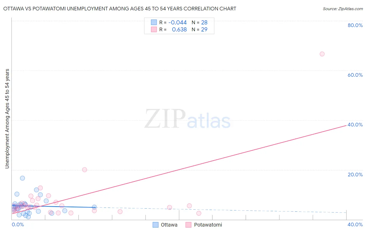 Ottawa vs Potawatomi Unemployment Among Ages 45 to 54 years