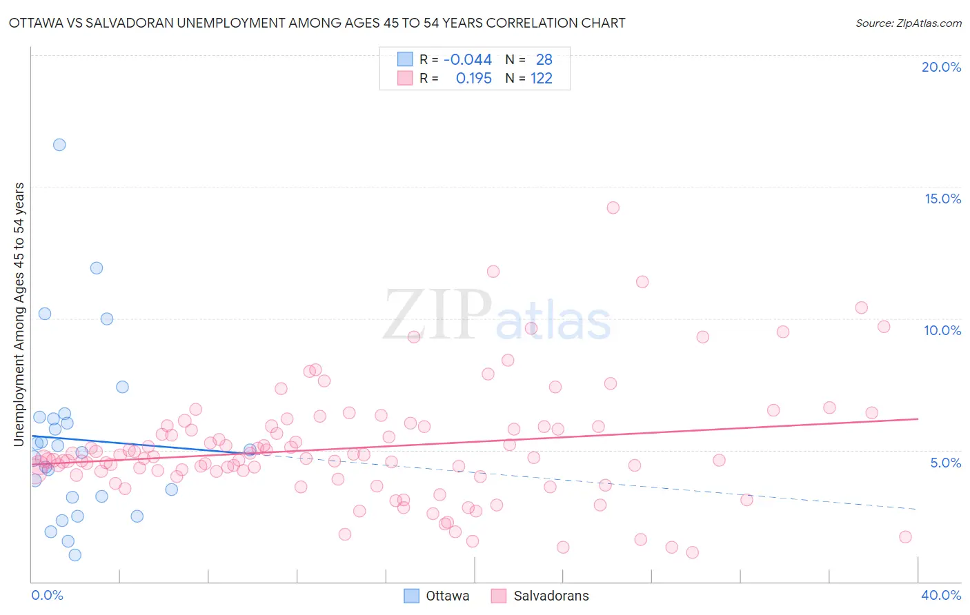 Ottawa vs Salvadoran Unemployment Among Ages 45 to 54 years