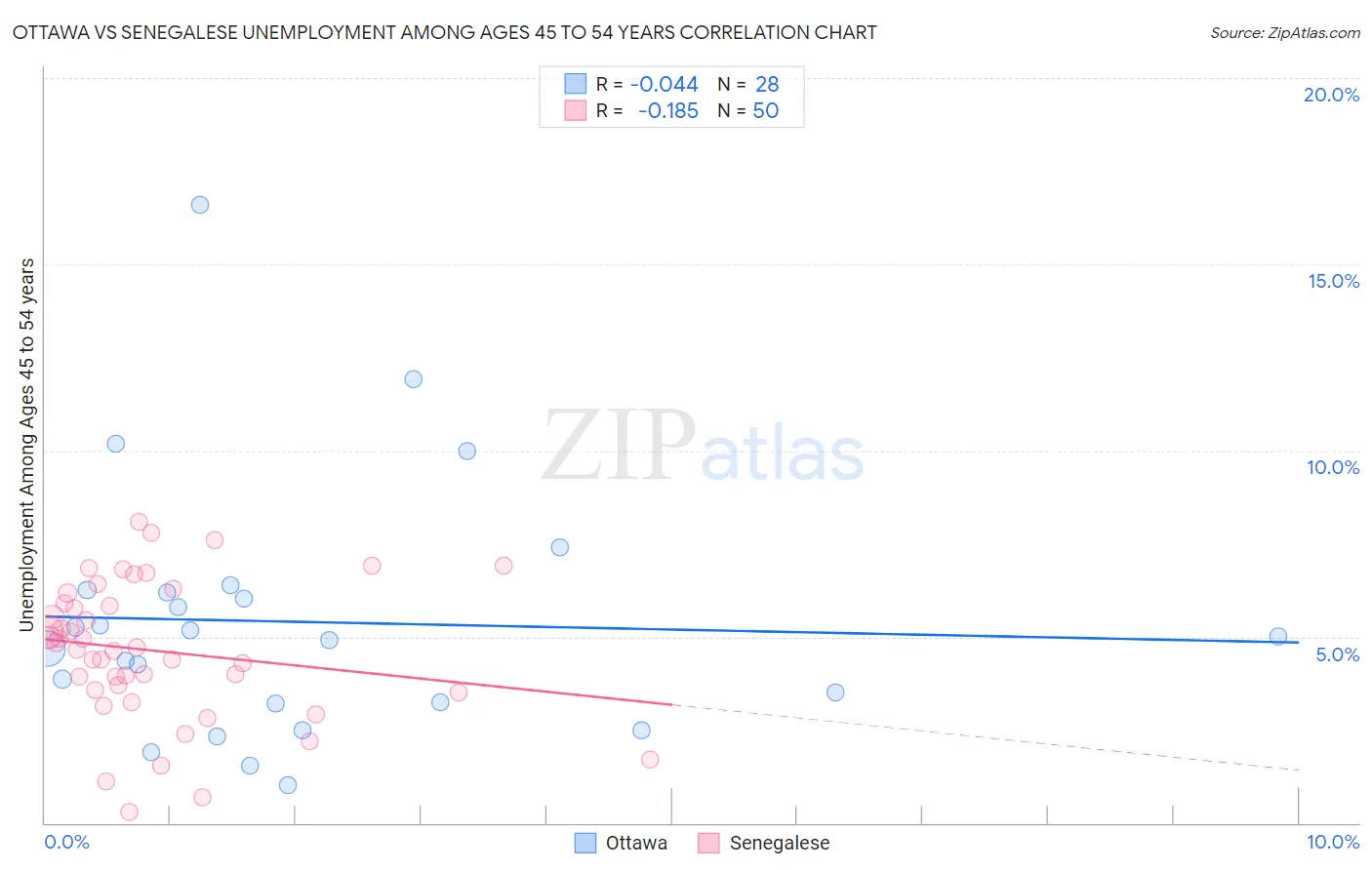 Ottawa vs Senegalese Unemployment Among Ages 45 to 54 years