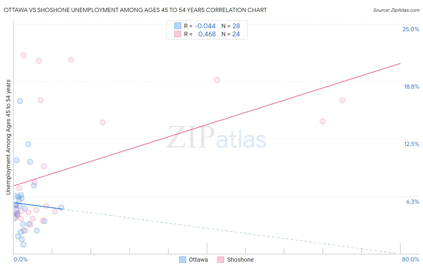 Ottawa vs Shoshone Unemployment Among Ages 45 to 54 years