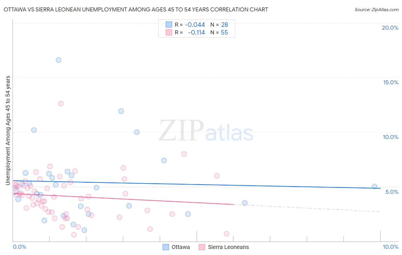 Ottawa vs Sierra Leonean Unemployment Among Ages 45 to 54 years