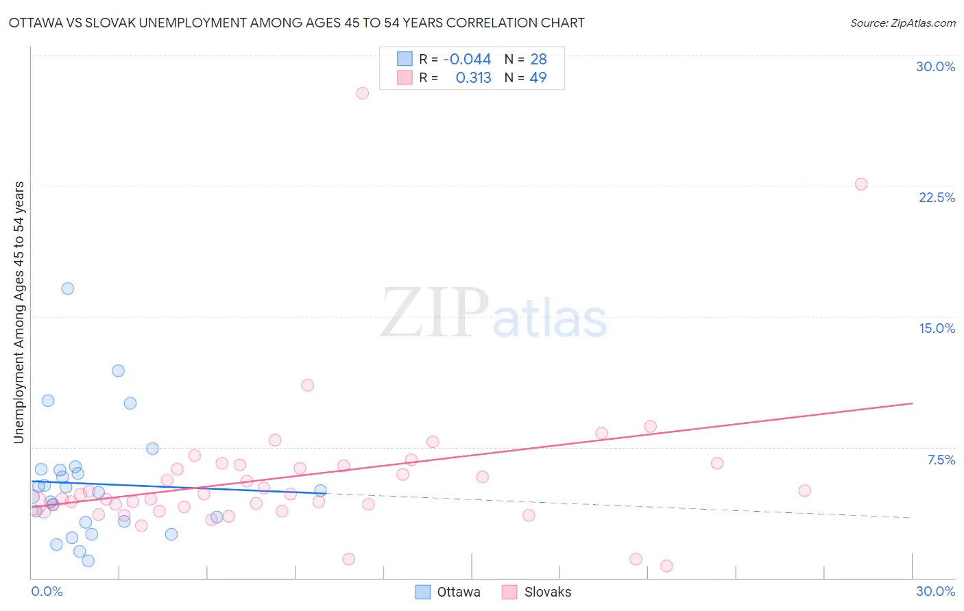 Ottawa vs Slovak Unemployment Among Ages 45 to 54 years
