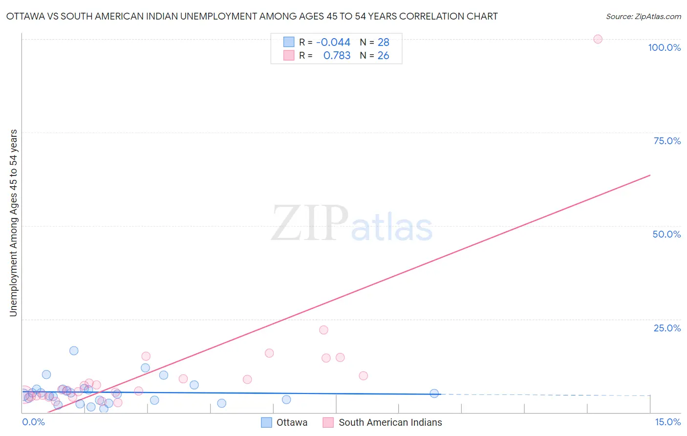 Ottawa vs South American Indian Unemployment Among Ages 45 to 54 years
