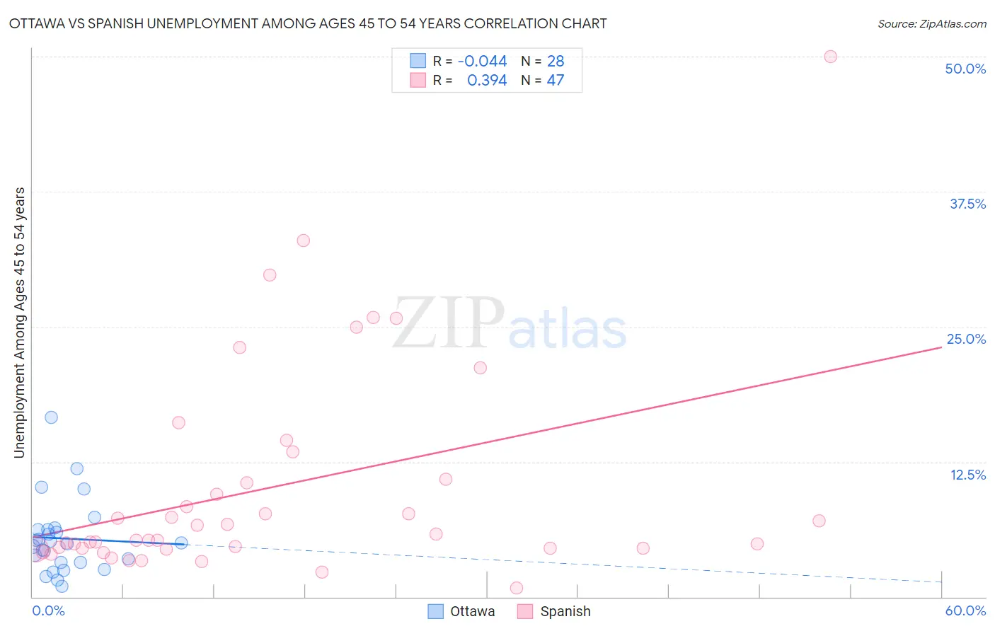 Ottawa vs Spanish Unemployment Among Ages 45 to 54 years