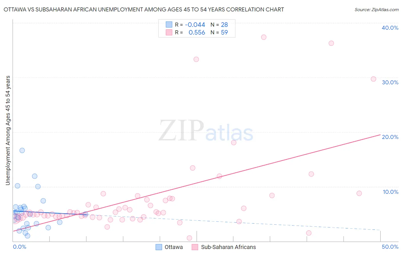 Ottawa vs Subsaharan African Unemployment Among Ages 45 to 54 years